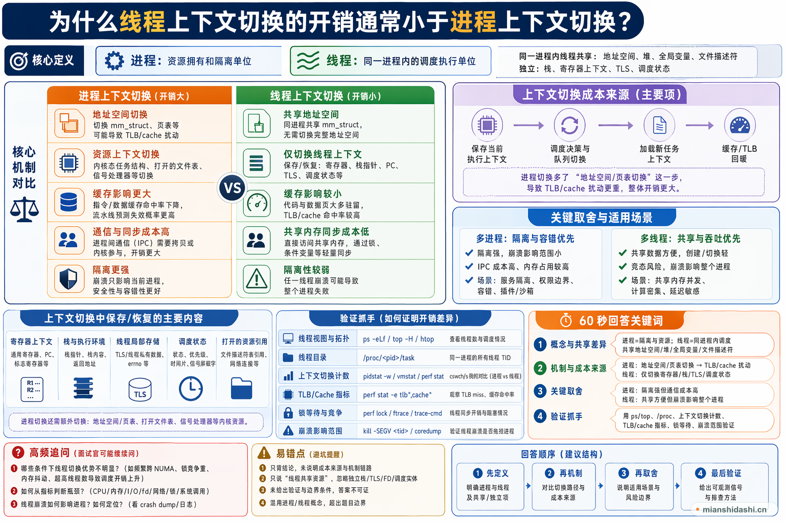 为什么线程上下文切换的开销通常小于进程上下文切换？的结构化图解