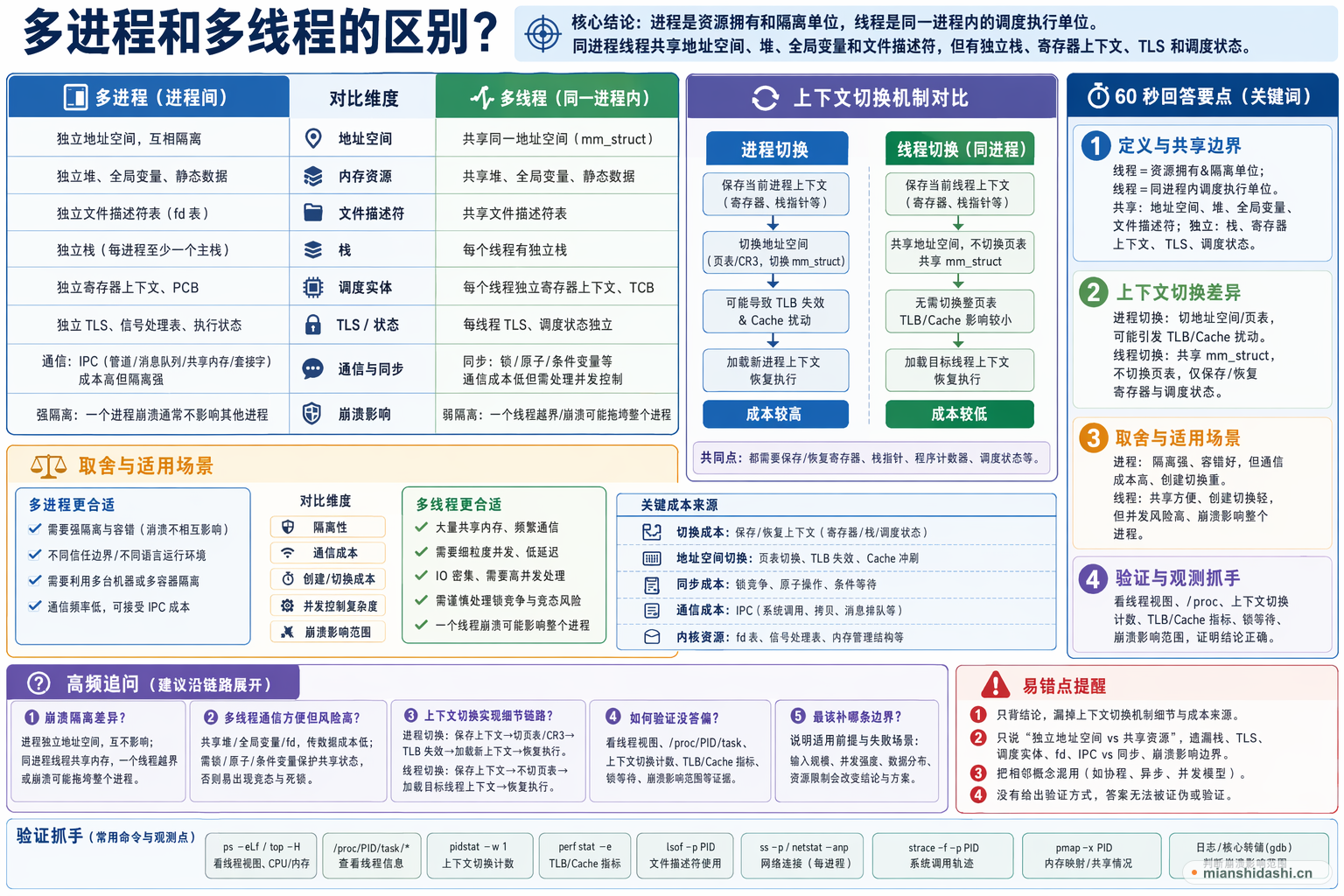 多进程和多线程的区别？的结构化图解