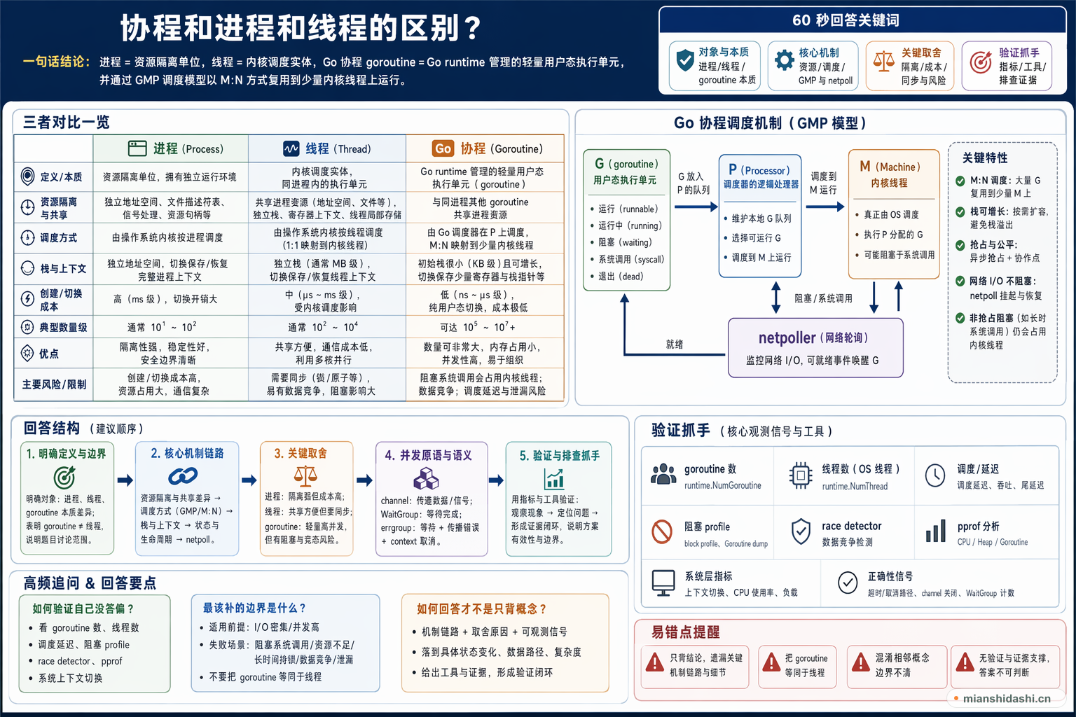 协程和进程和线程的区别？的结构化图解