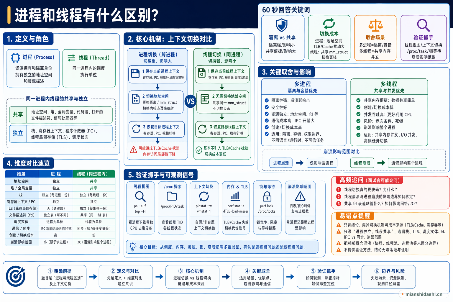 进程和线程有什么区别？的结构化图解