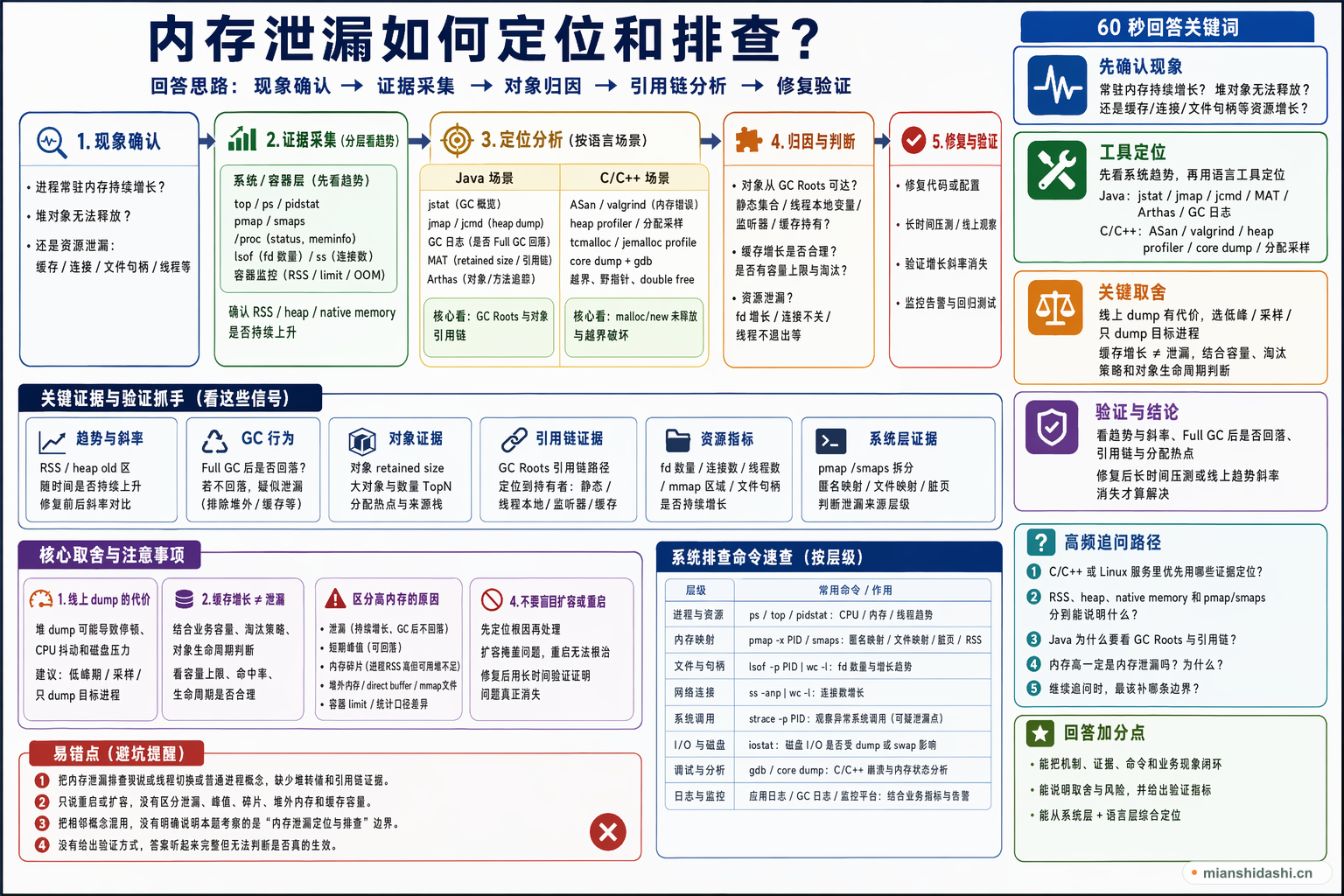 内存泄漏如何定位和排查？的结构化图解