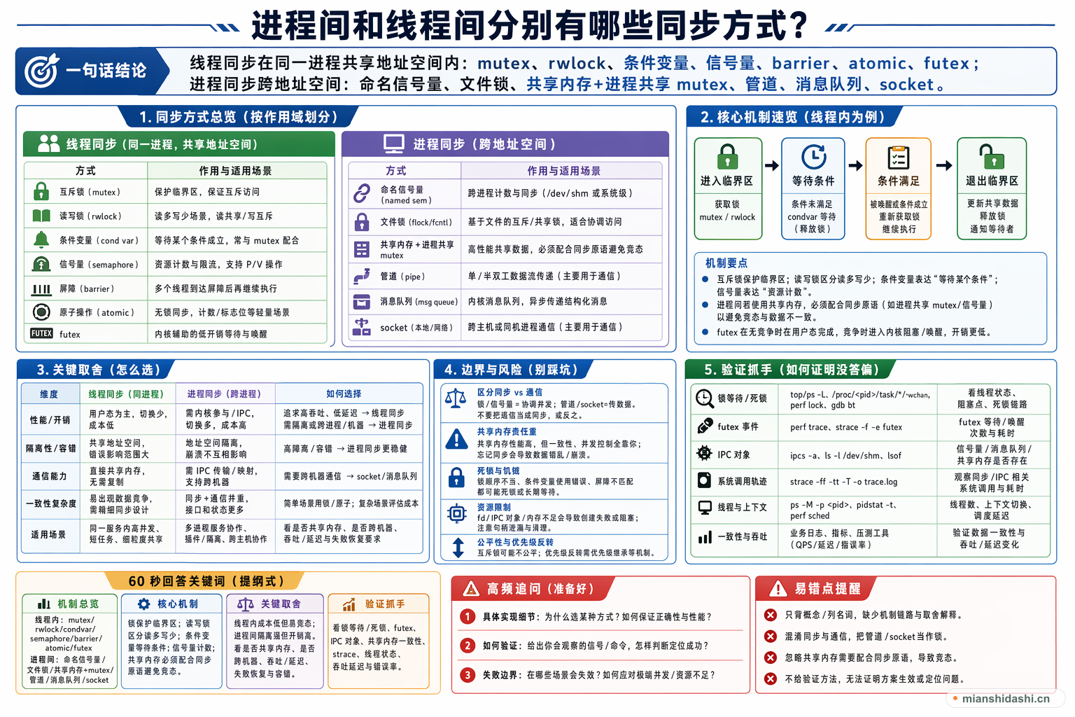进程间和线程间分别有哪些同步方式？的结构化图解