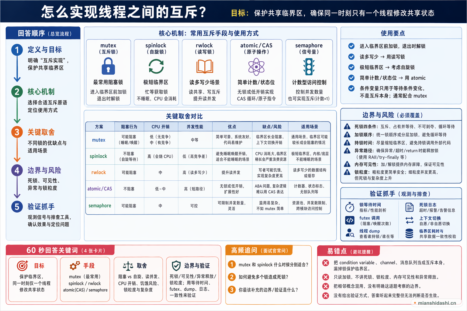 怎么实现线程之间的互斥？的结构化图解