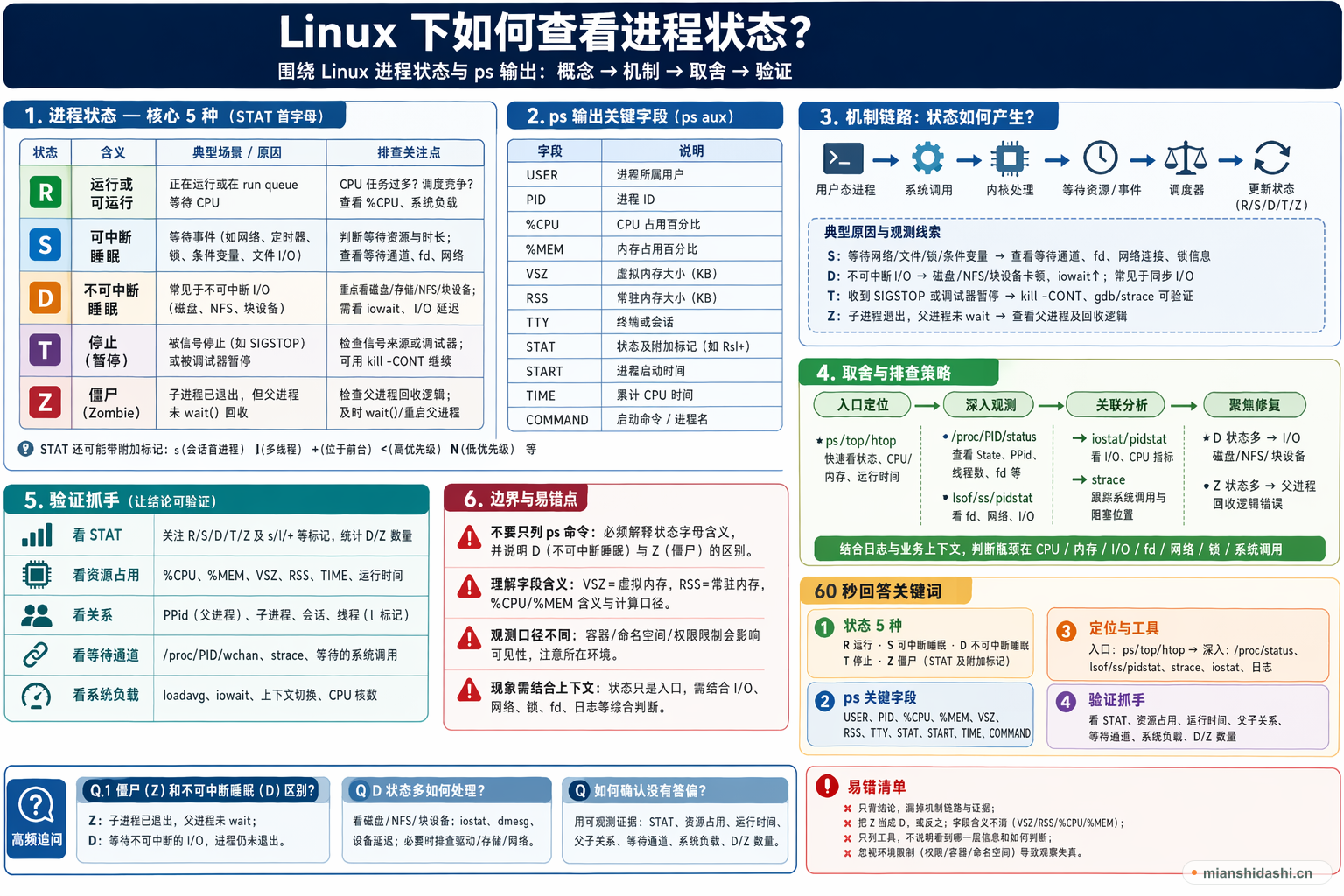 Linux 下如何查看进程状态？的结构化图解