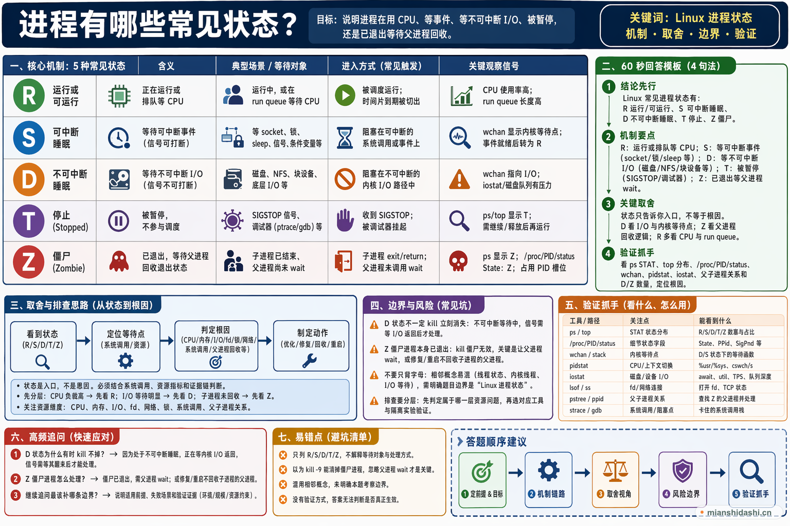 进程有哪些常见状态？的结构化图解