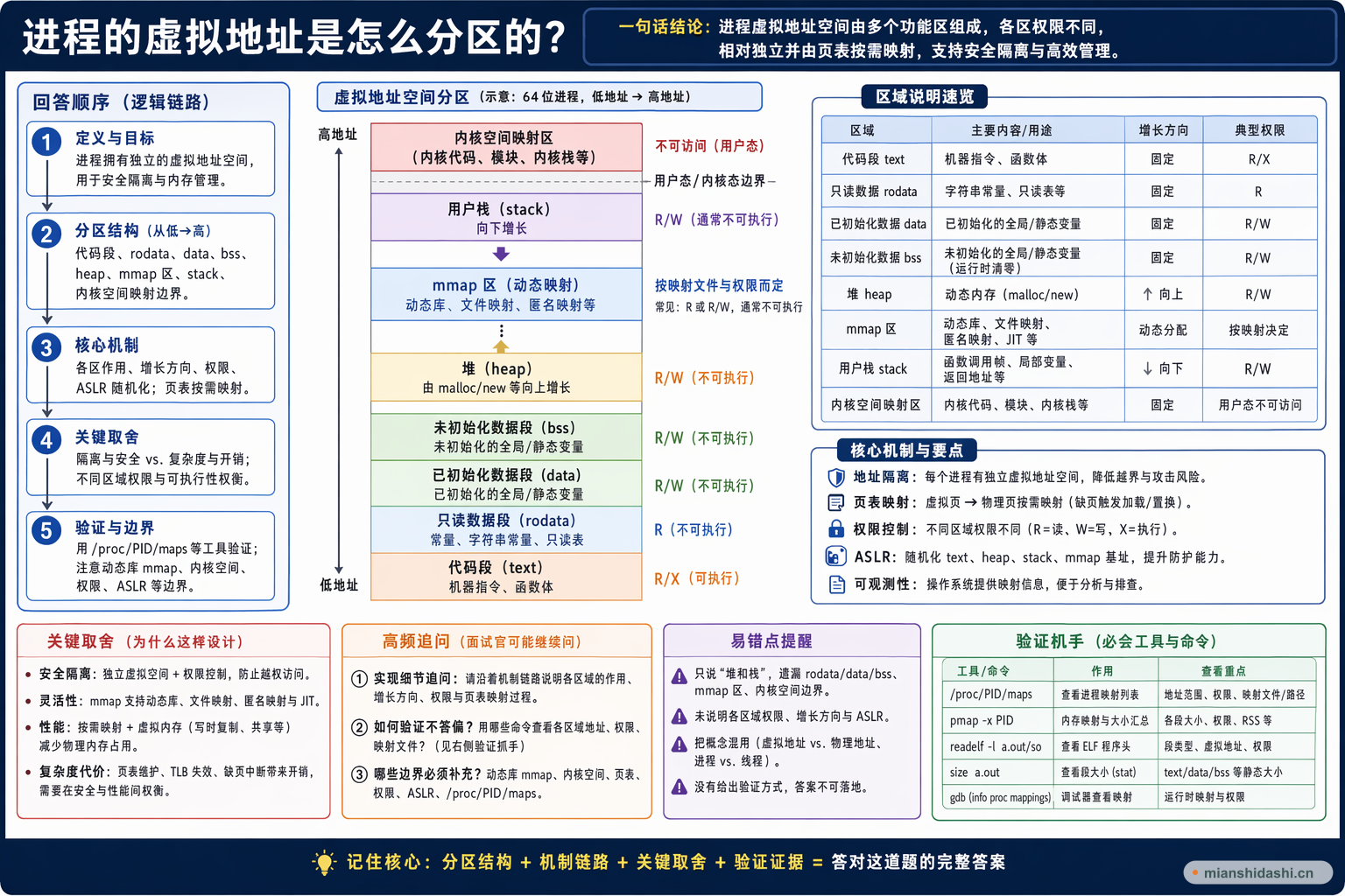 进程的虚拟地址是怎么分区的？的结构化图解