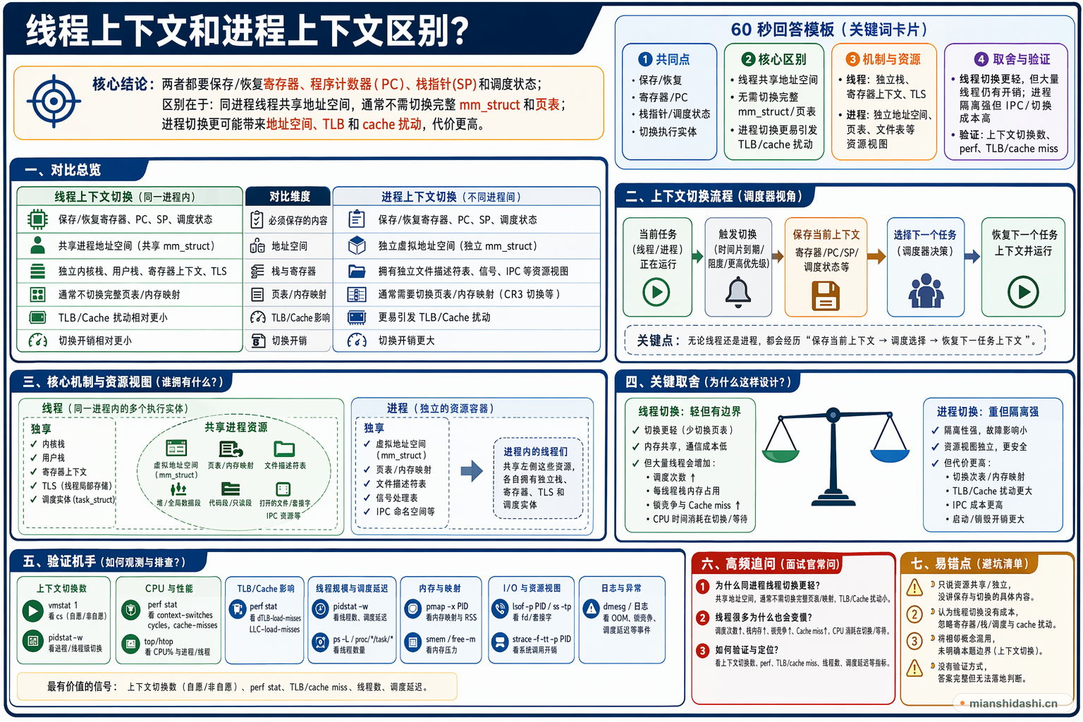线程上下文和进程上下文区别？的结构化图解