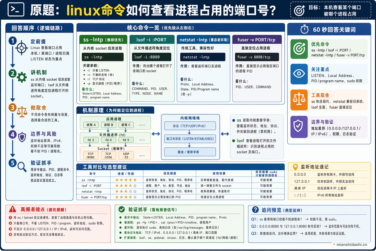 linux命令如何查看进程占用的端口号？的结构化图解