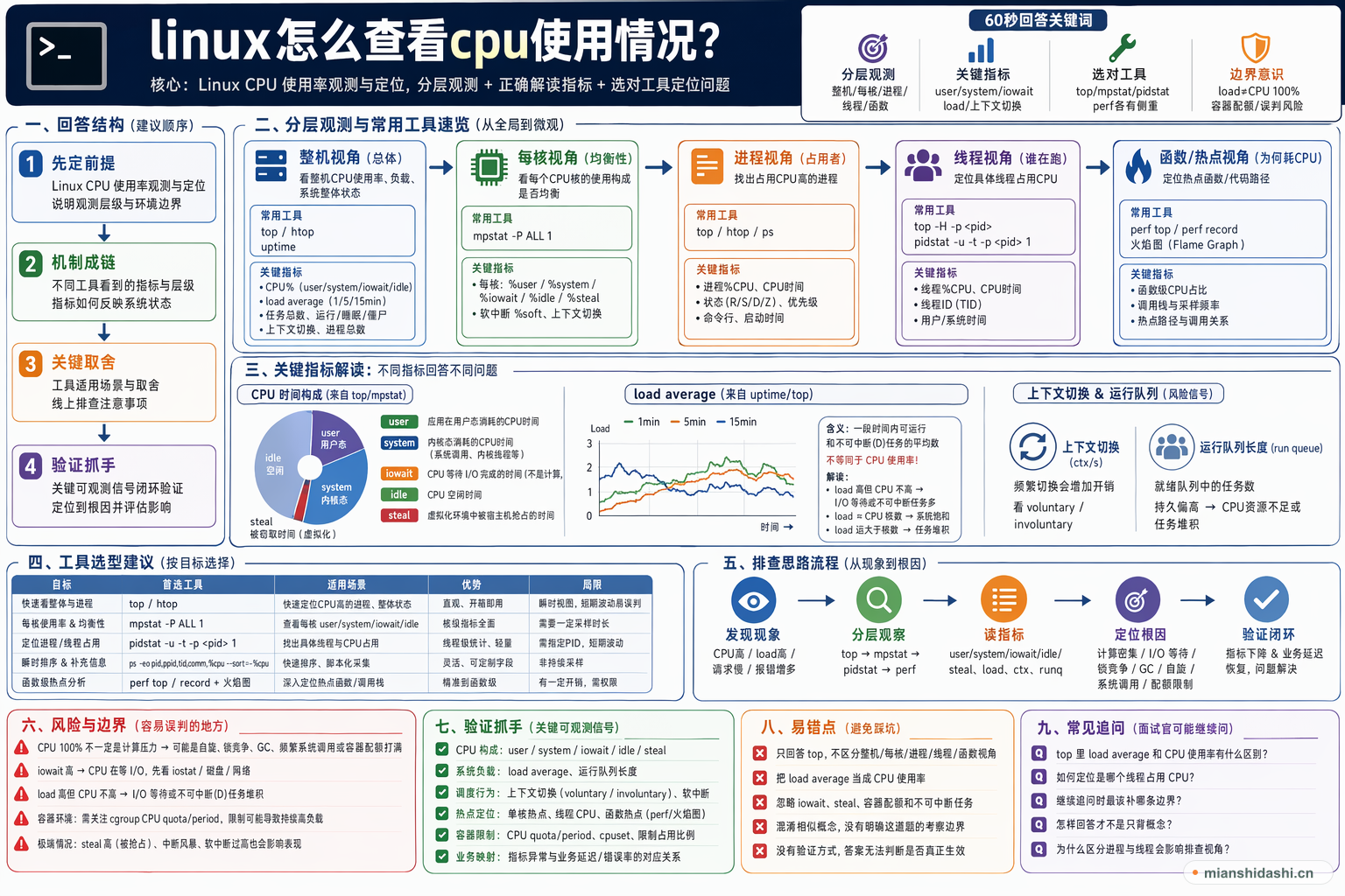 linux怎么查看cpu使用情况？的结构化图解