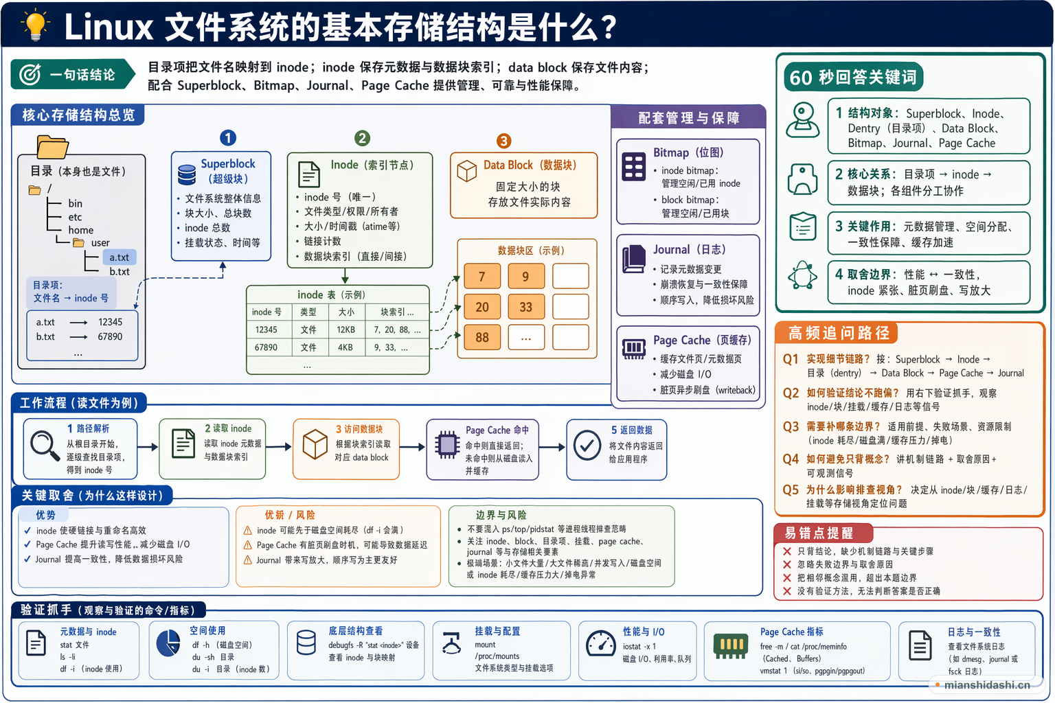 Linux 文件系统的基本存储结构是什么？的结构化图解