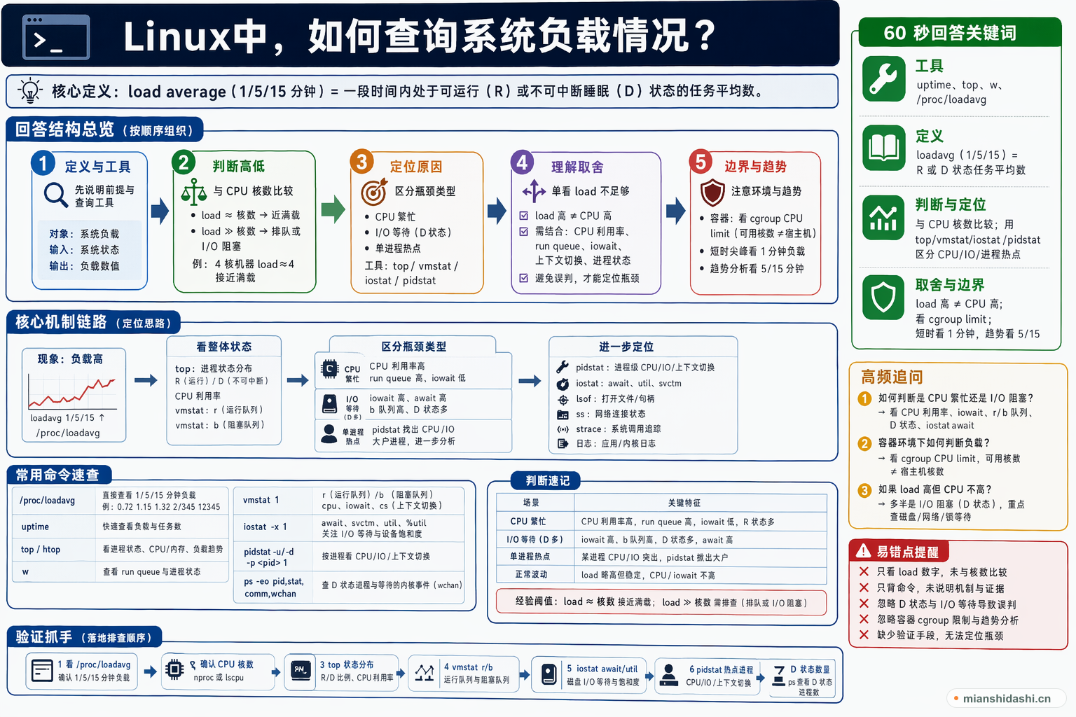 Linux中，如何查询系统负载情况？的结构化图解