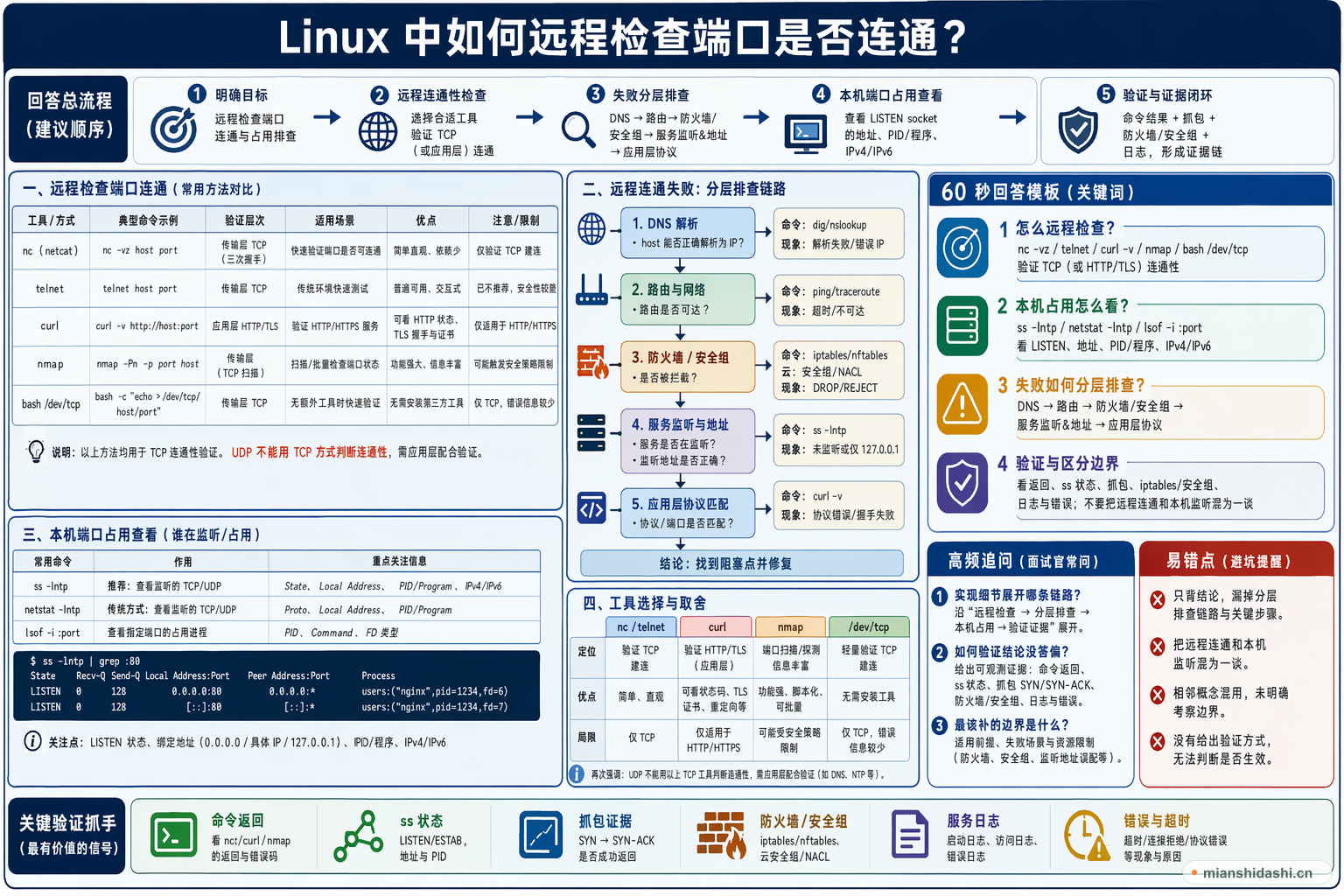 Linux 中如何远程检查端口是否连通？的结构化图解