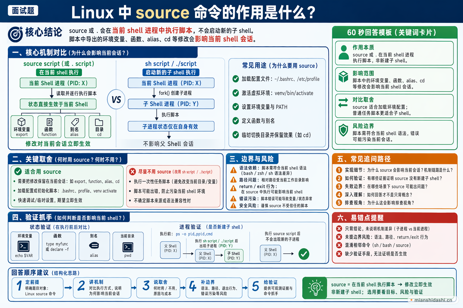 Linux 中 source 命令的作用是什么？的结构化图解
