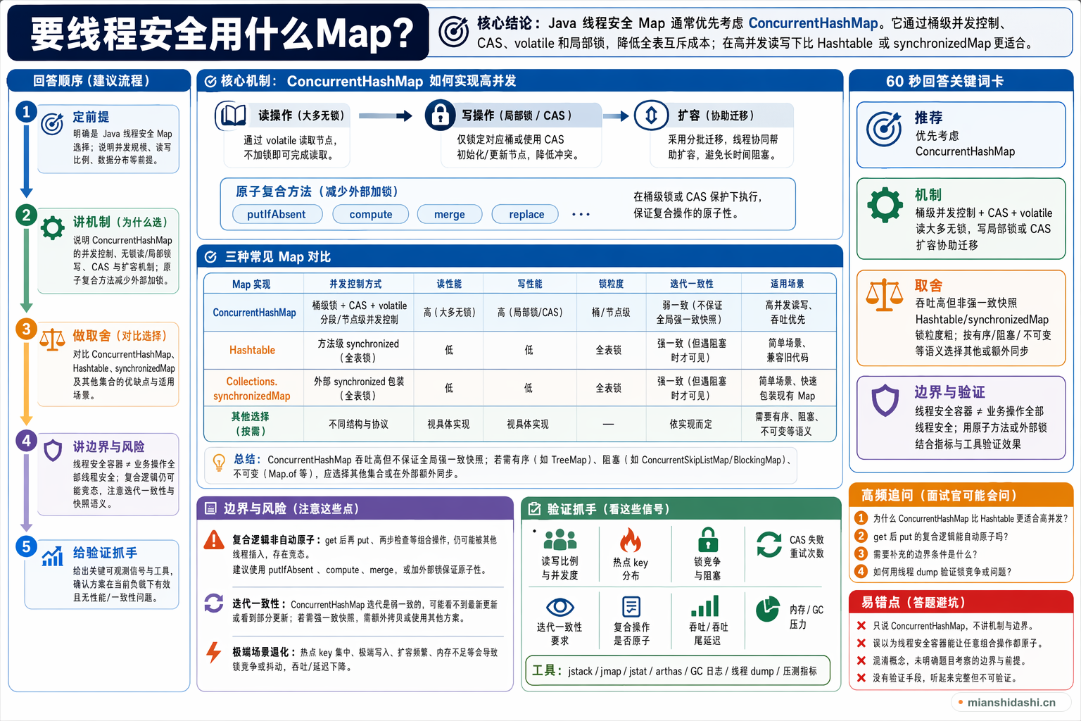要线程安全用什么Map?的结构化图解
