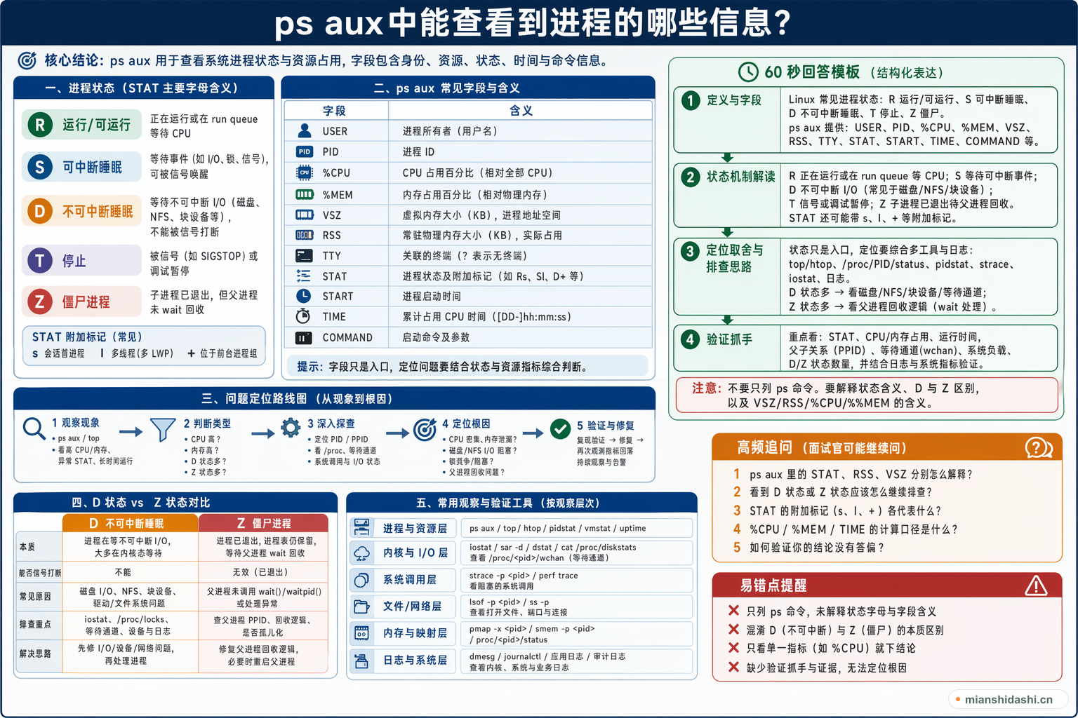 ps aux中能查看到进程的哪些信息？的结构化图解