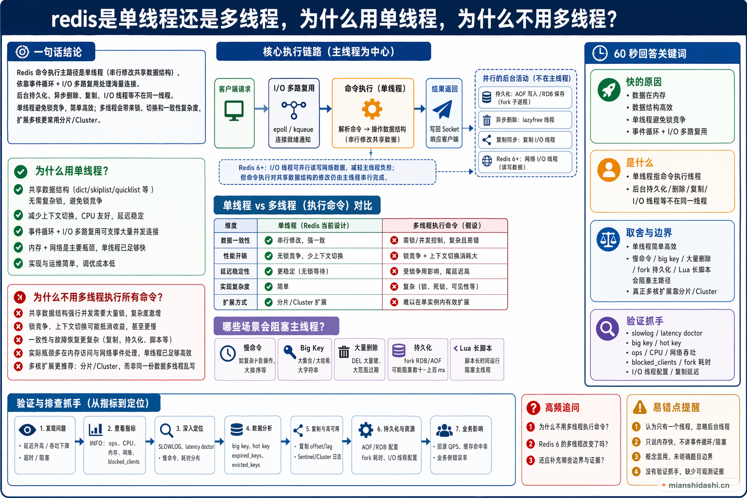 redis是单线程还是多线程，为什么用单线程，为什么不用多线程？的结构化图解