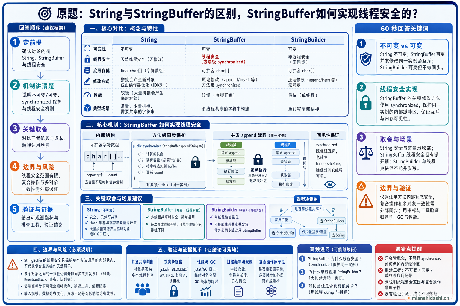 String与StringBuffer的区别，StringBuffer如何实现线程安全的？的结构化图解