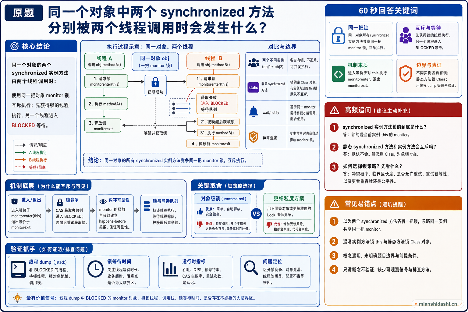 同一个对象中两个 synchronized 方法分别被两个线程调用时会发生什么？的结构化图解