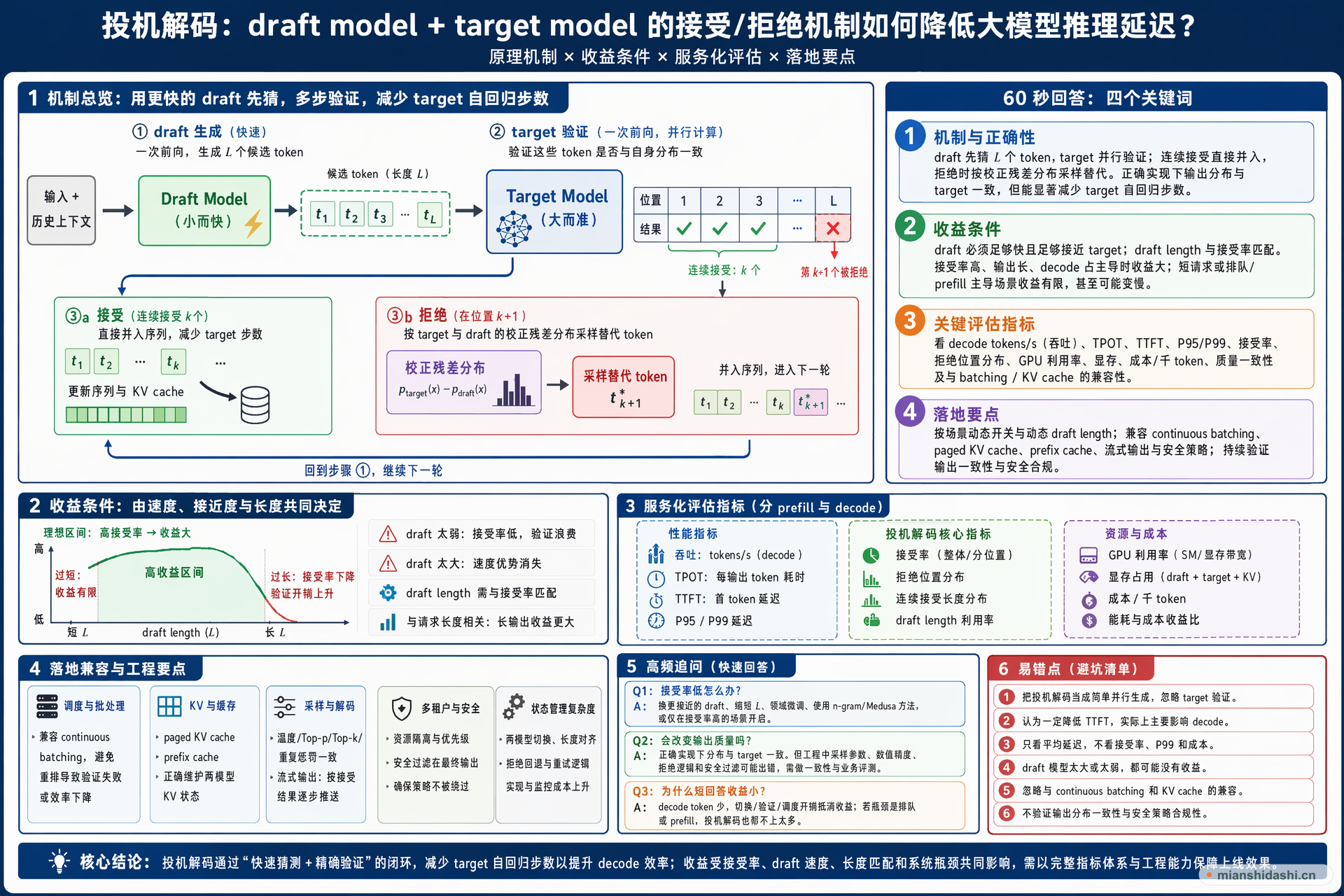 投机解码如何通过 draft model 和 target model 的接受/拒绝机制降低大模型推理延迟？服务化落地时如何评估吞吐、首 token 延迟、接受率、显存和成本收益？的结构化图解