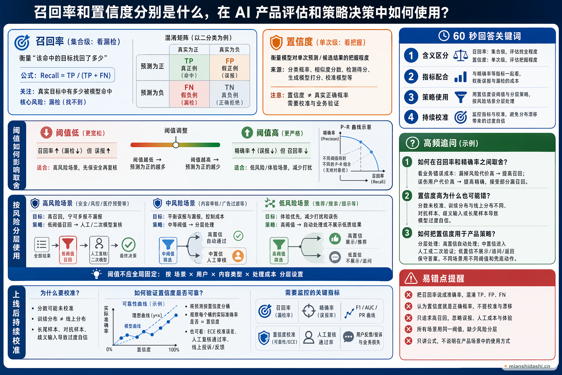 召回率和置信度分别是什么，在 AI 产品评估和策略决策中如何使用？的结构化图解