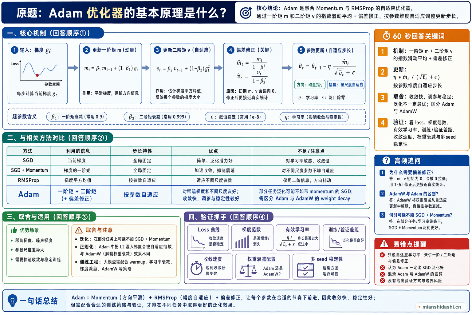 Adam 优化器的基本原理是什么？的结构化图解