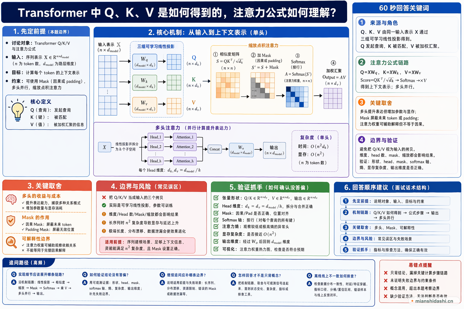 Transformer 中 Q、K、V 是如何得到的，注意力公式如何理解？的结构化图解