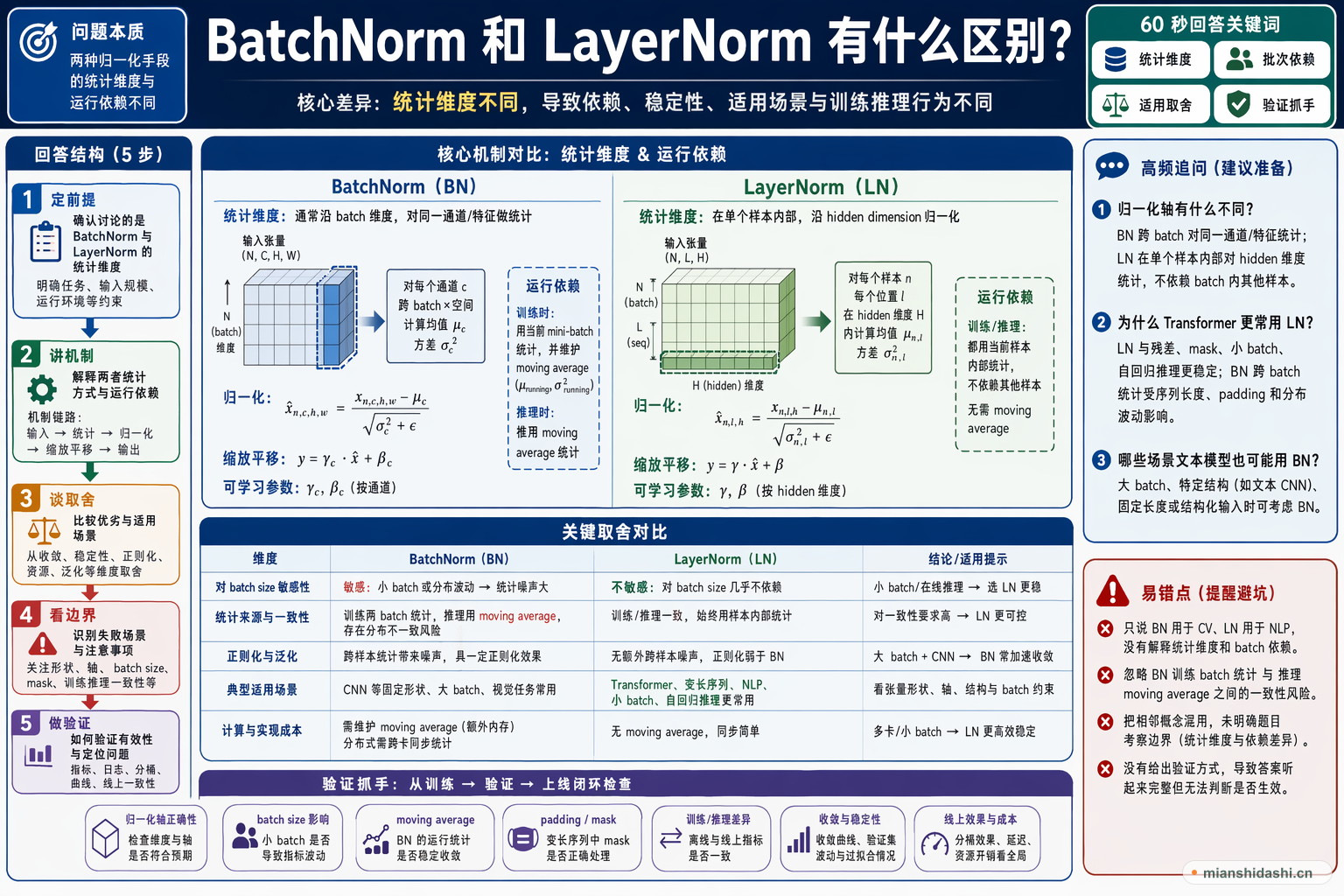 BatchNorm 和 LayerNorm 有什么区别？的结构化图解