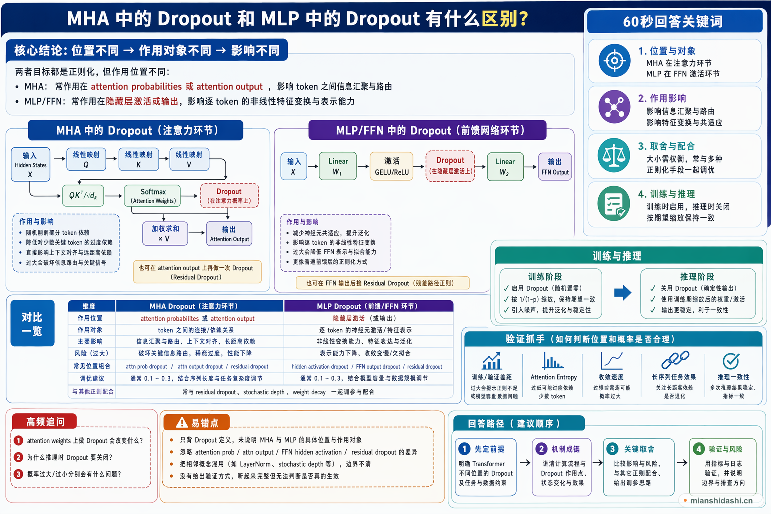 MHA 中的 Dropout 和 MLP 中的 Dropout 有什么区别？的结构化图解