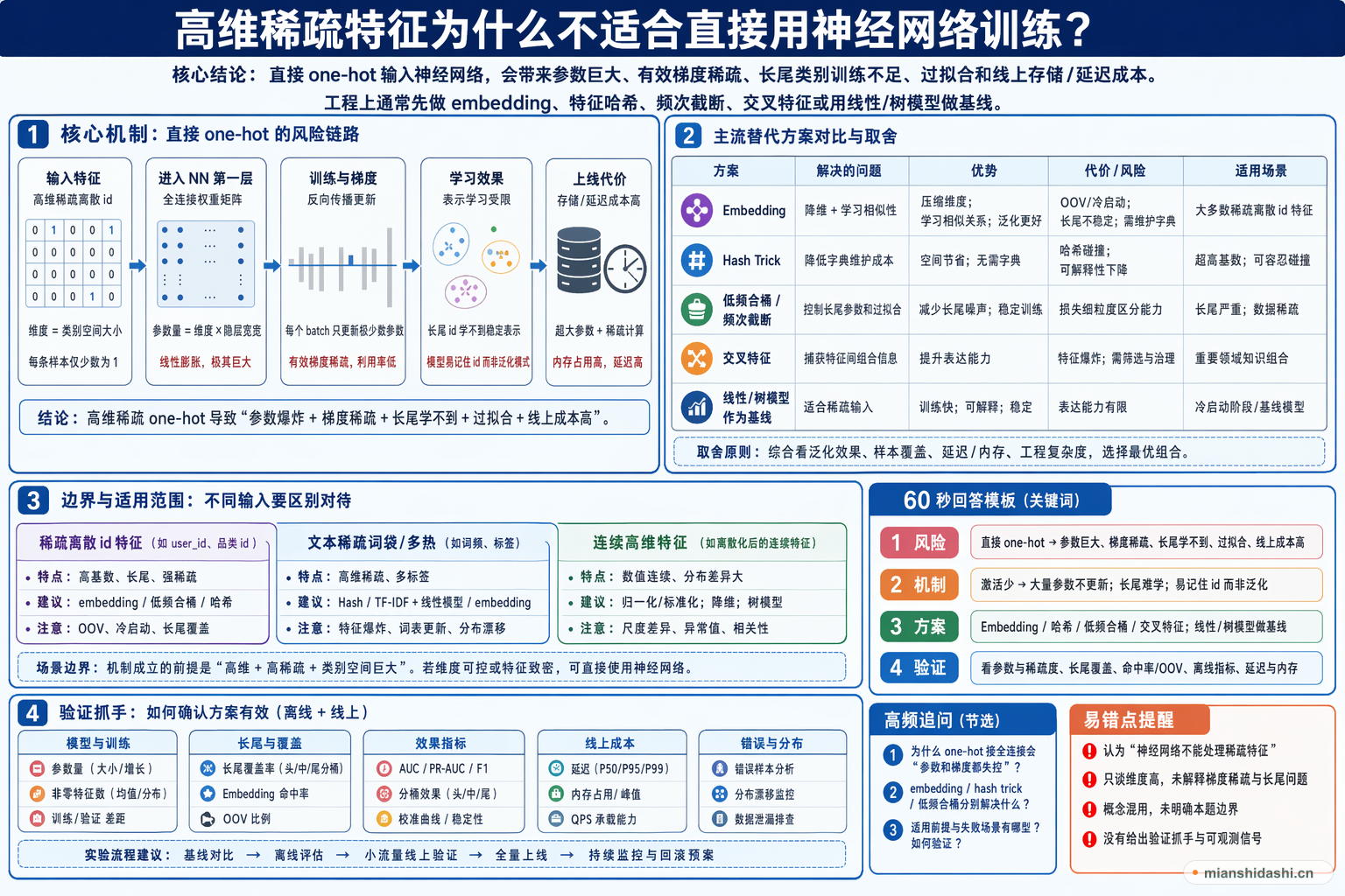 高维稀疏特征为什么不适合直接用神经网络训练？的结构化图解