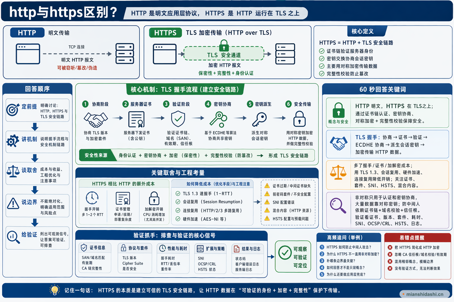 http与https区别？的结构化图解