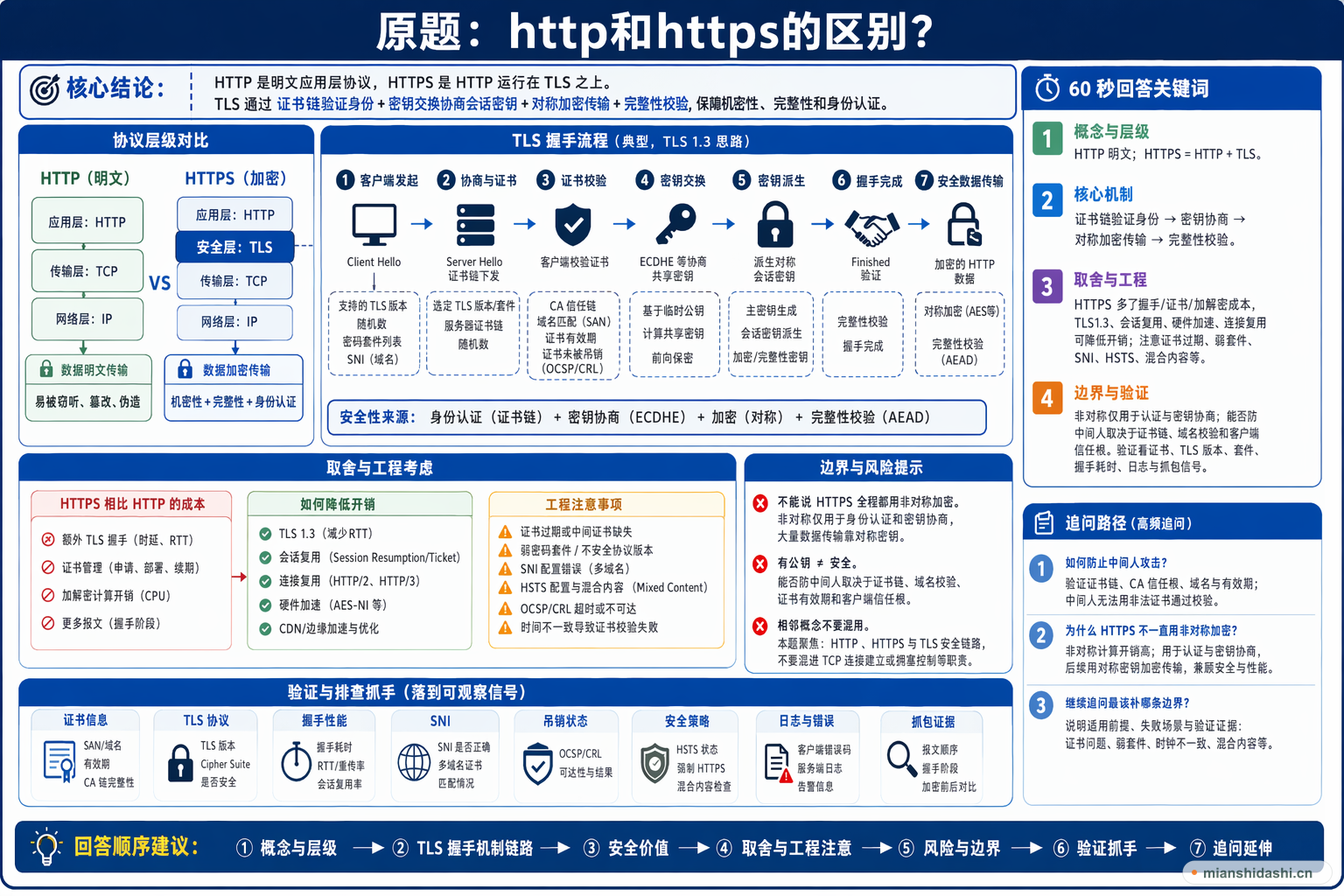 http和https的区别？的结构化图解