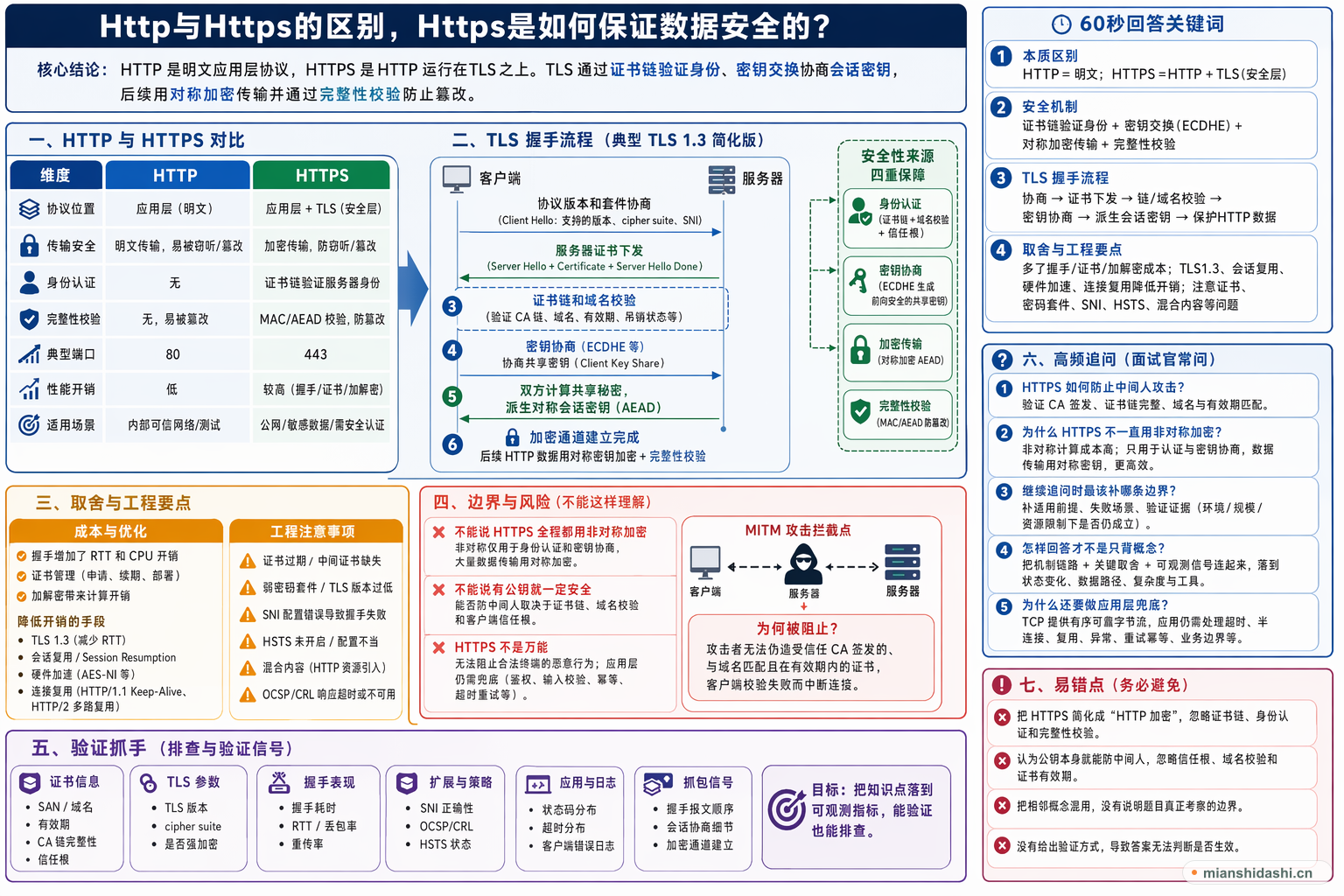 Http与Https的区别，Https是如何保证数据安全的？的结构化图解