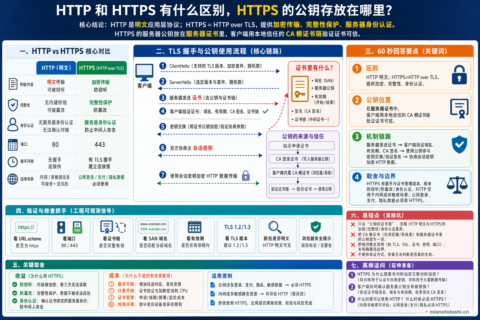 HTTP 和 HTTPS 有什么区别，HTTPS 的公钥存放在哪里？的结构化图解