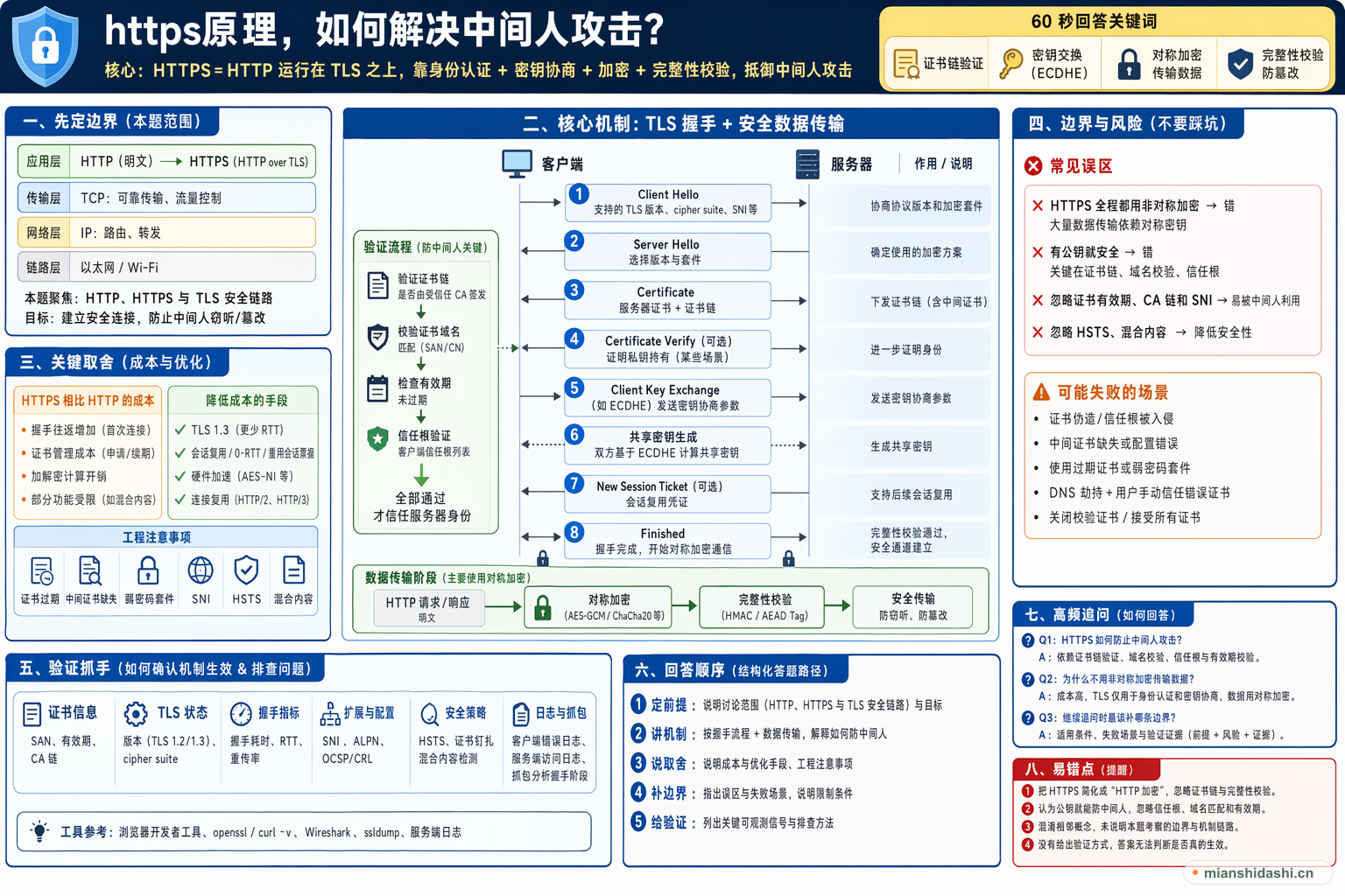 https原理，如何解决中间人攻击？的结构化图解