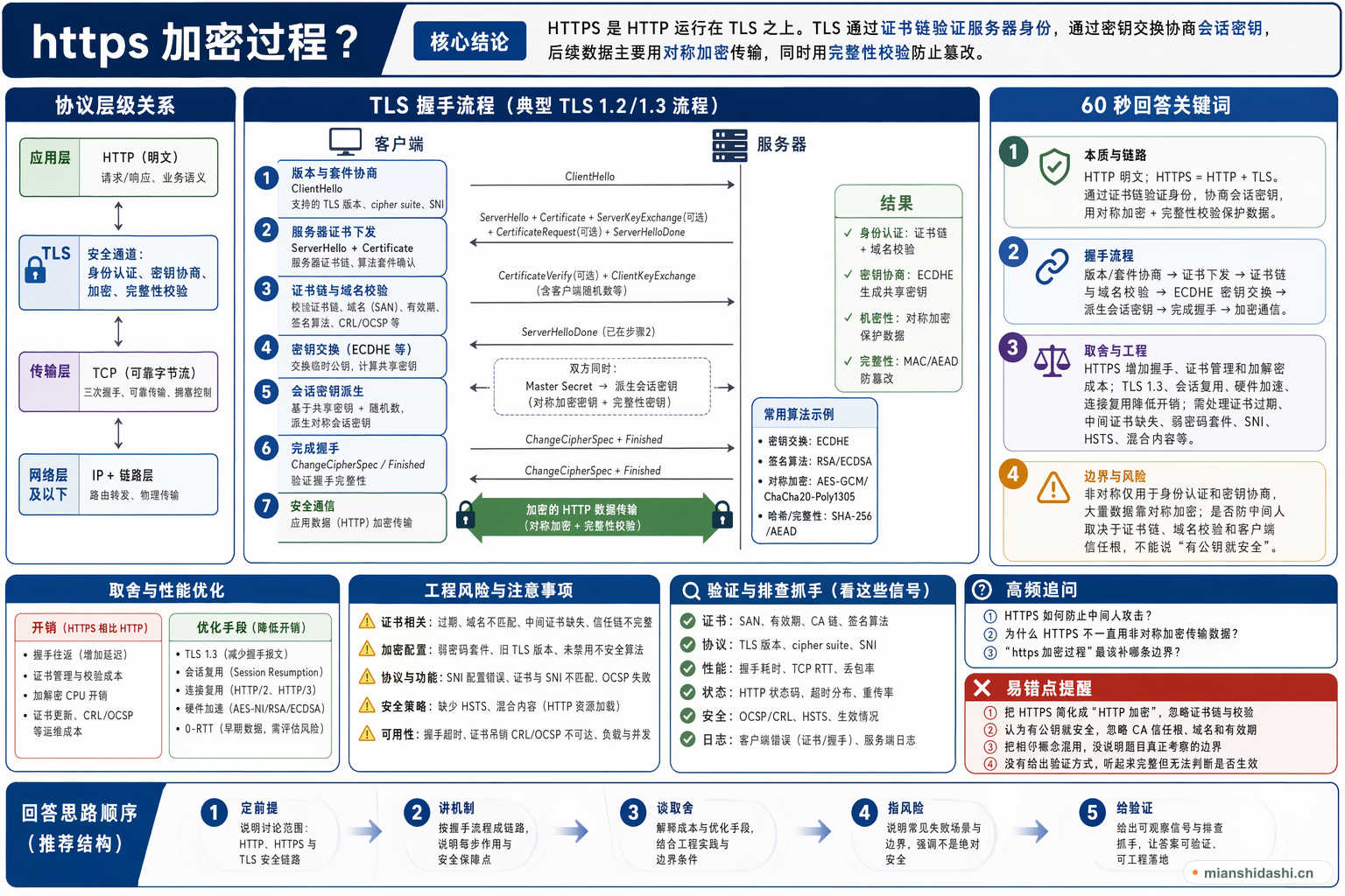 https加密过程？的结构化图解