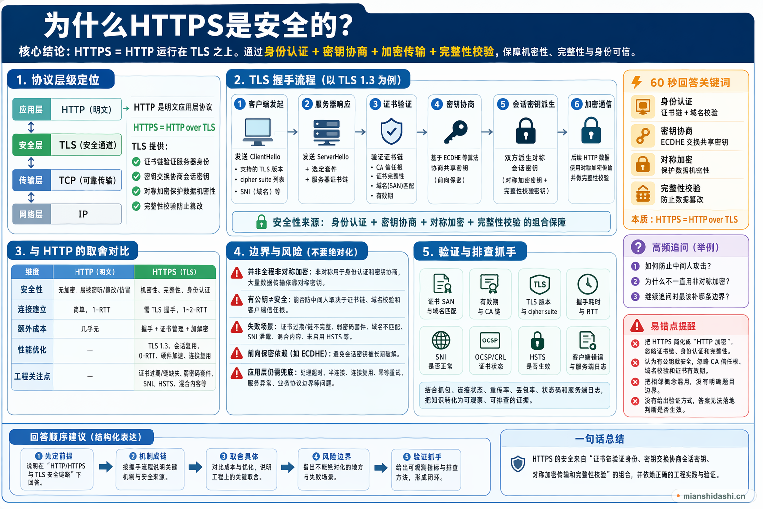 为什么HTTPS是安全的？的结构化图解