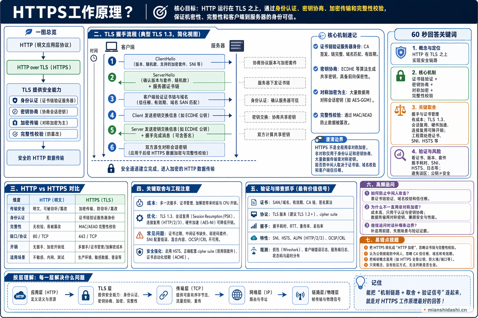 HTTPS工作原理？的结构化图解