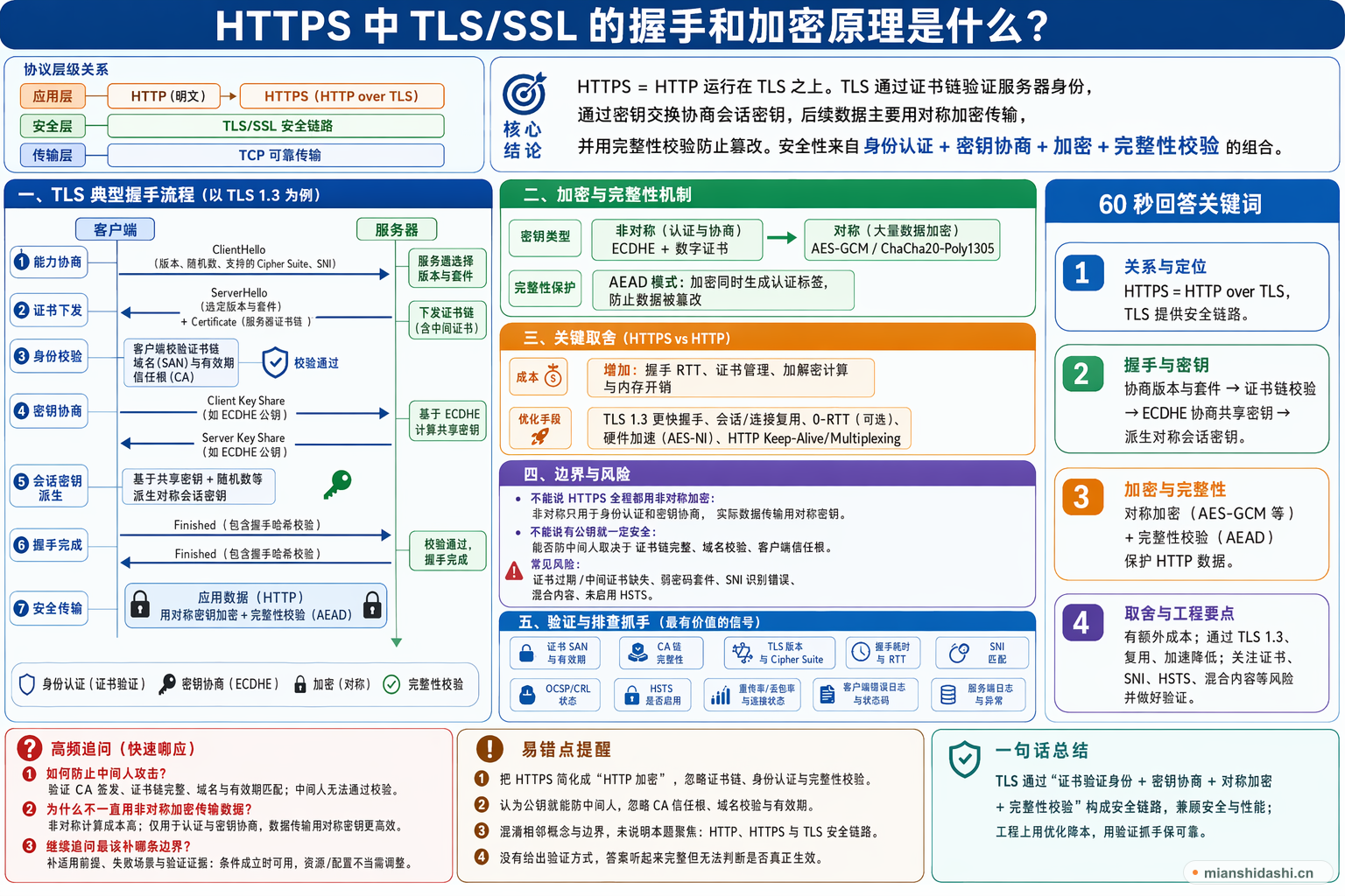 HTTPS 中 TLS/SSL 的握手和加密原理是什么？的结构化图解