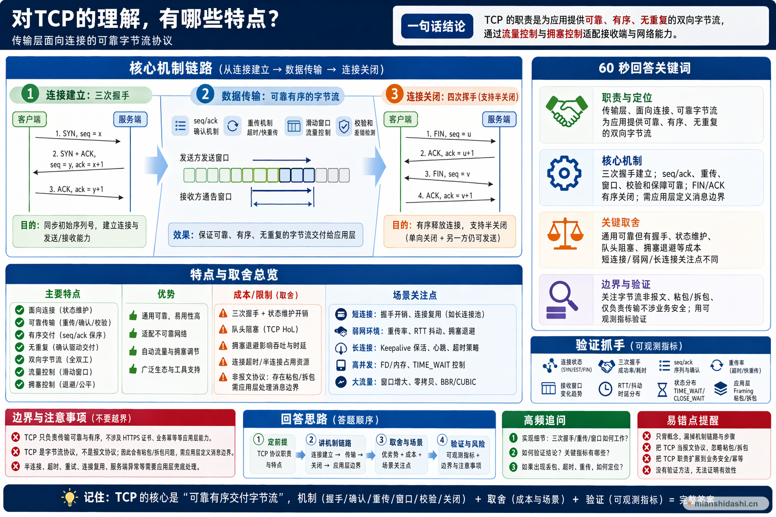 对TCP的理解，有哪些特点？的结构化图解