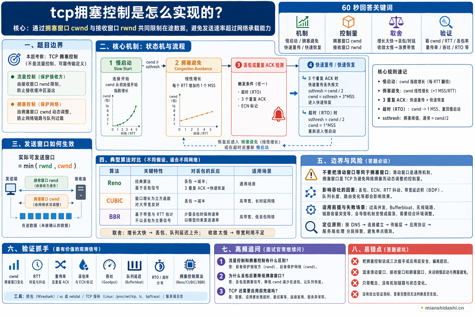 tcp拥塞控制是怎么实现的？的结构化图解