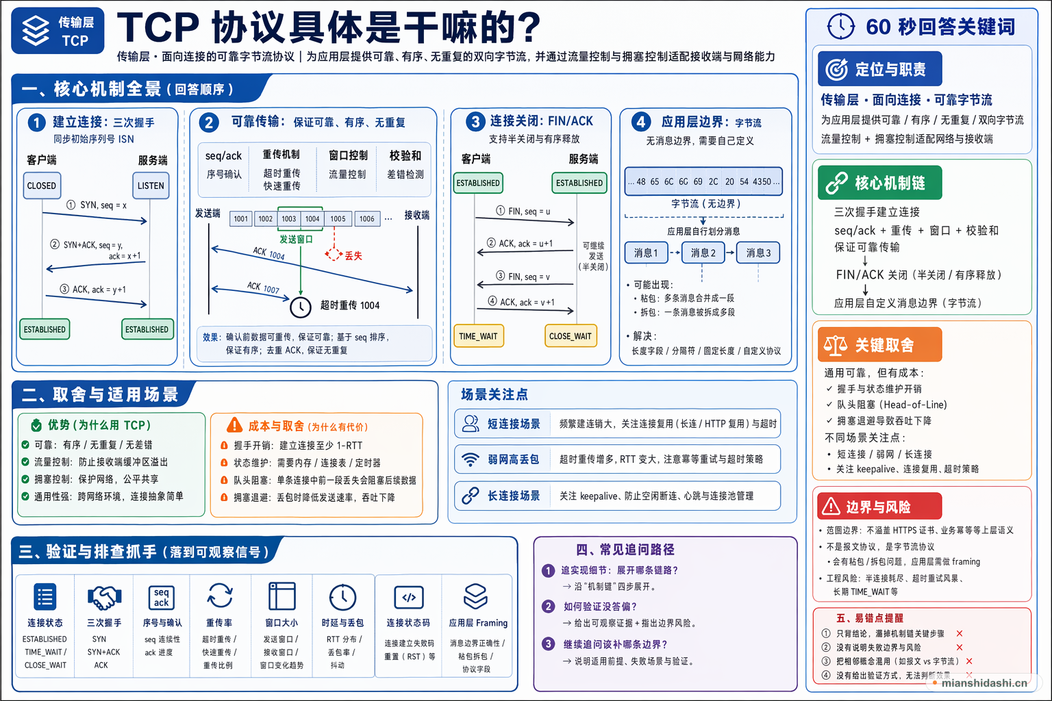 TCP 协议具体是干嘛的？的结构化图解