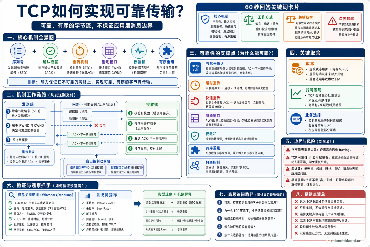 TCP如何实现可靠传输？的结构化图解