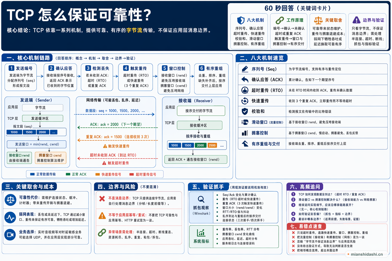 TCP怎么保证可靠性？的结构化图解