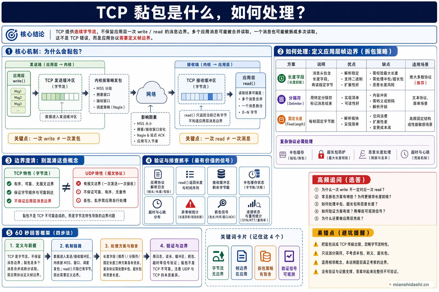 TCP 黏包是什么，如何处理？的结构化图解