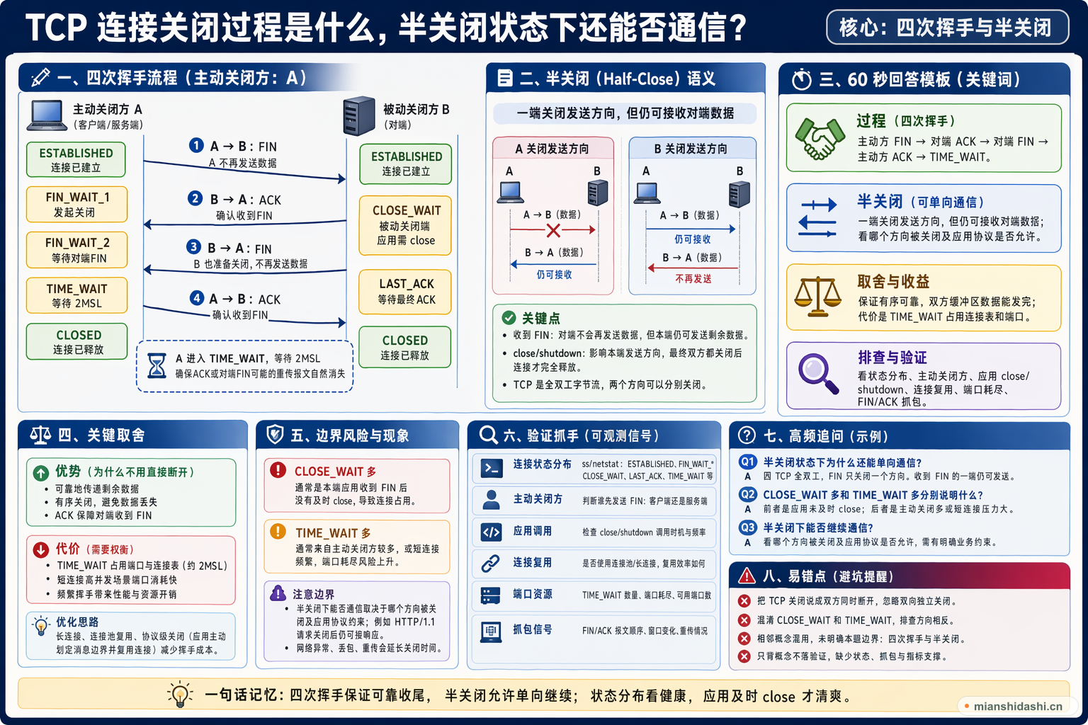 TCP 连接关闭过程是什么，半关闭状态下还能否通信？的结构化图解