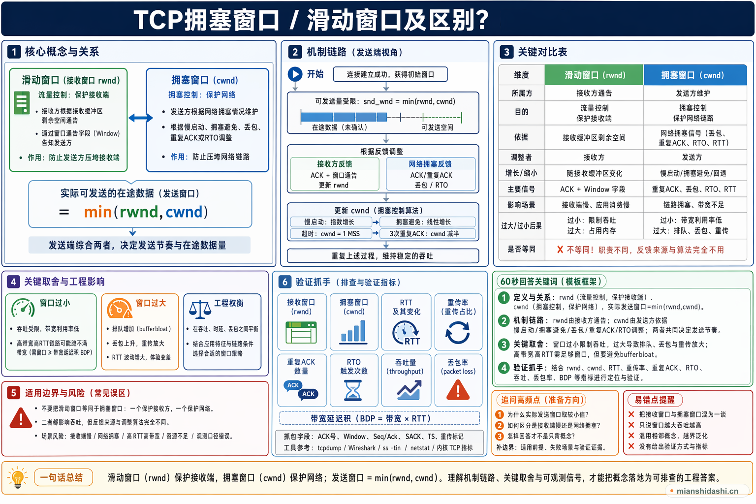 TCP拥塞窗口 / 滑动窗口及区别？的结构化图解