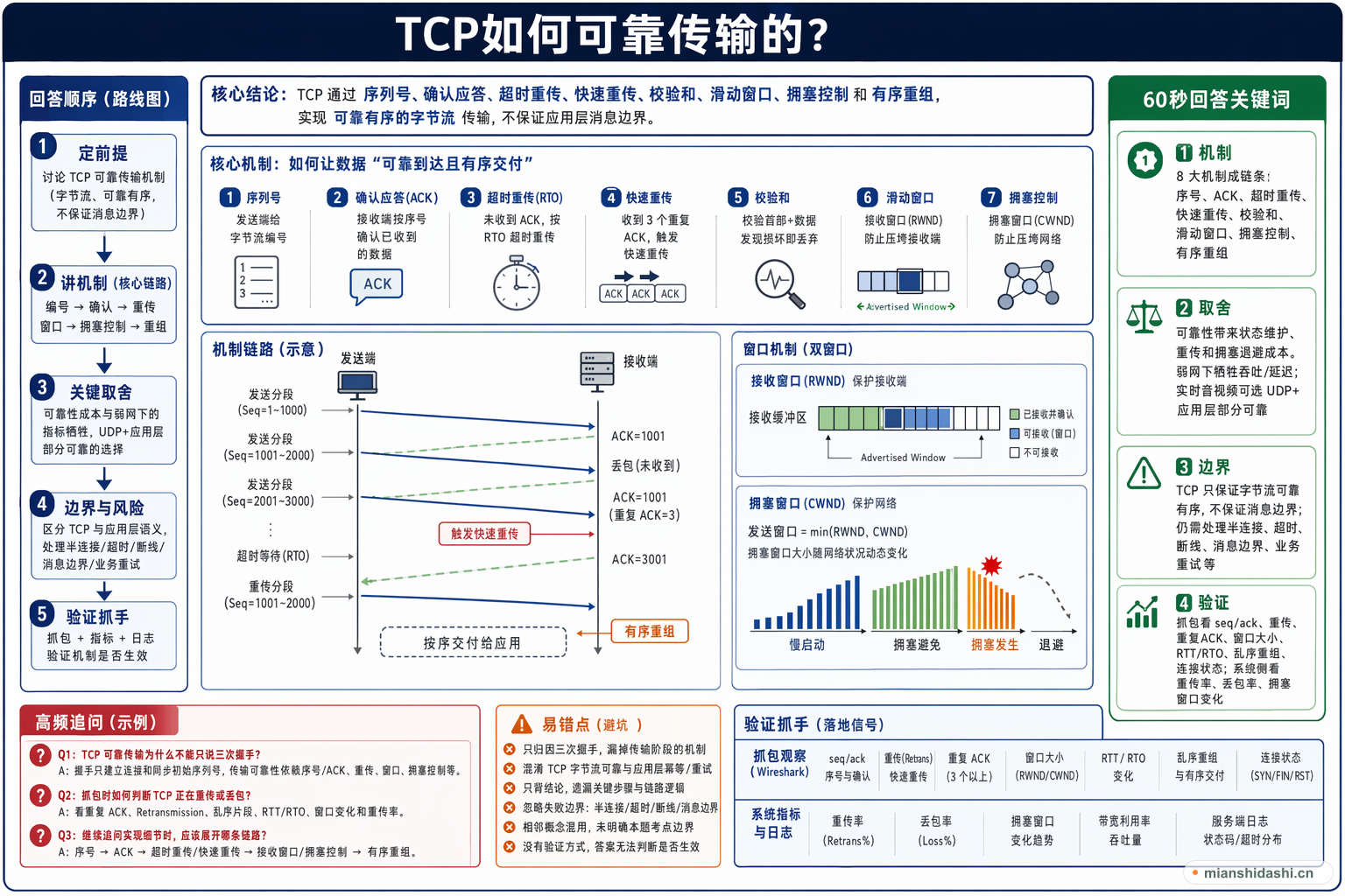 TCP如何可靠传输的？的结构化图解