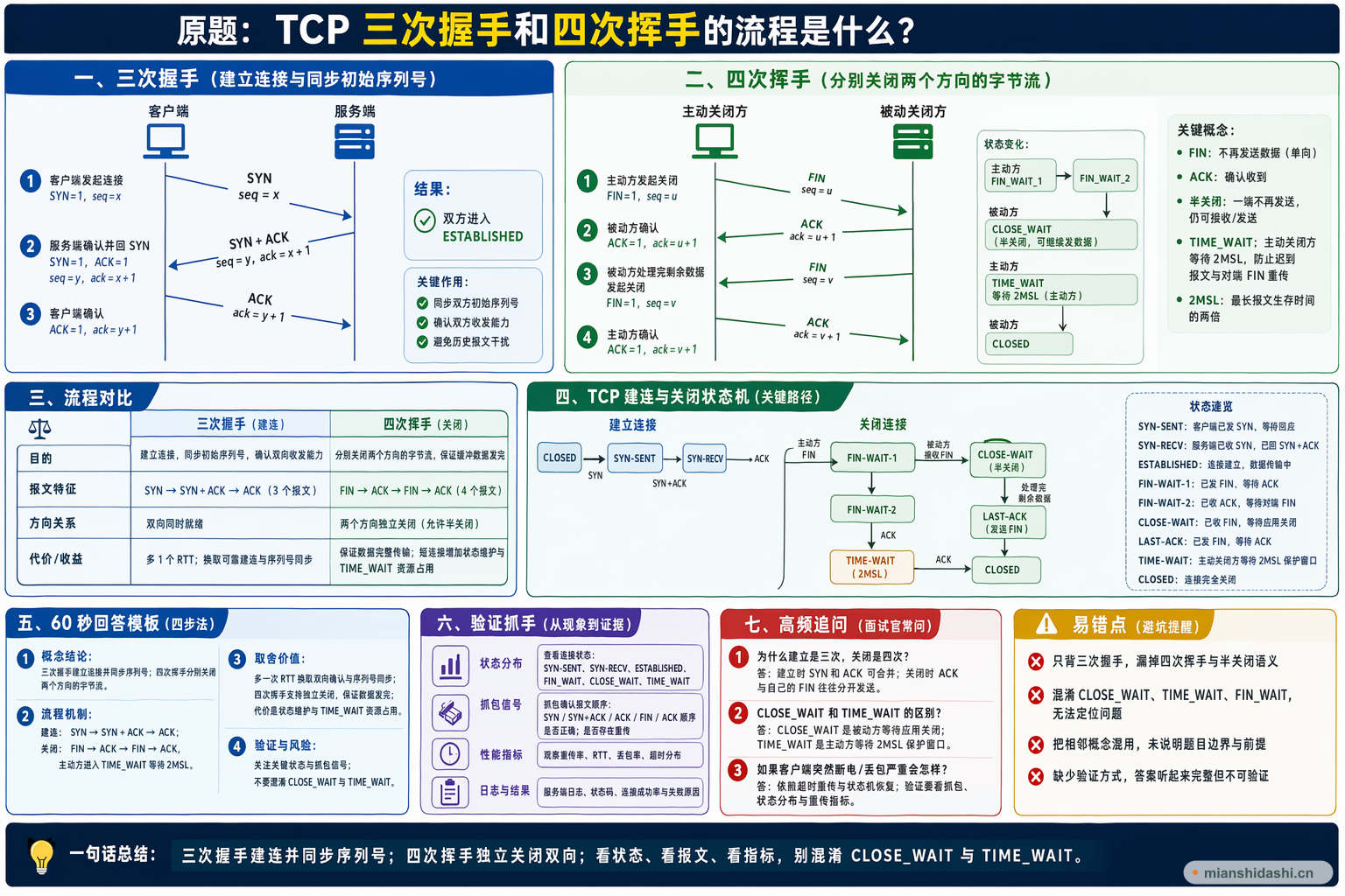 TCP 三次握手和四次挥手的流程是什么？的结构化图解