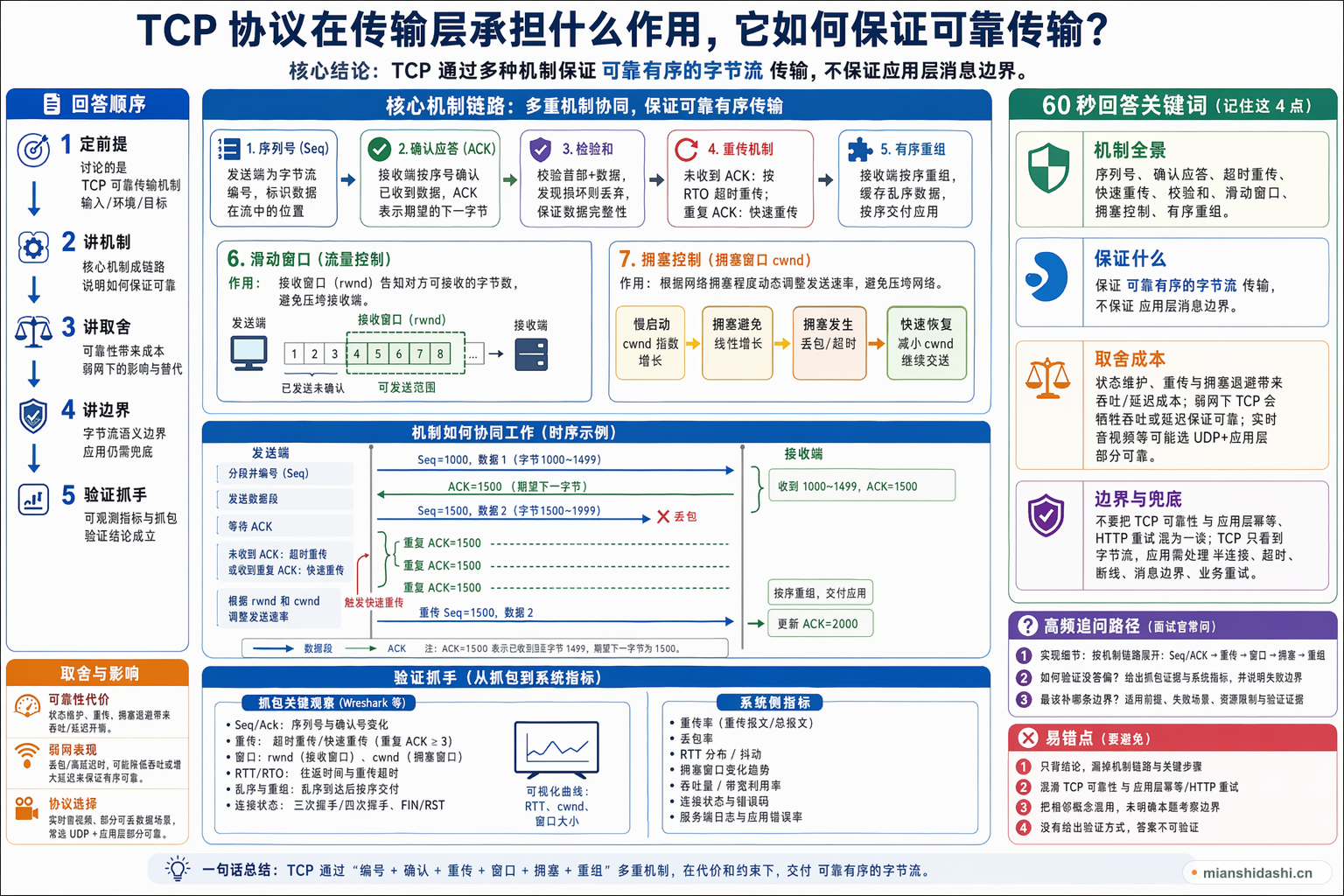 TCP 协议在传输层承担什么作用，它如何保证可靠传输？的结构化图解