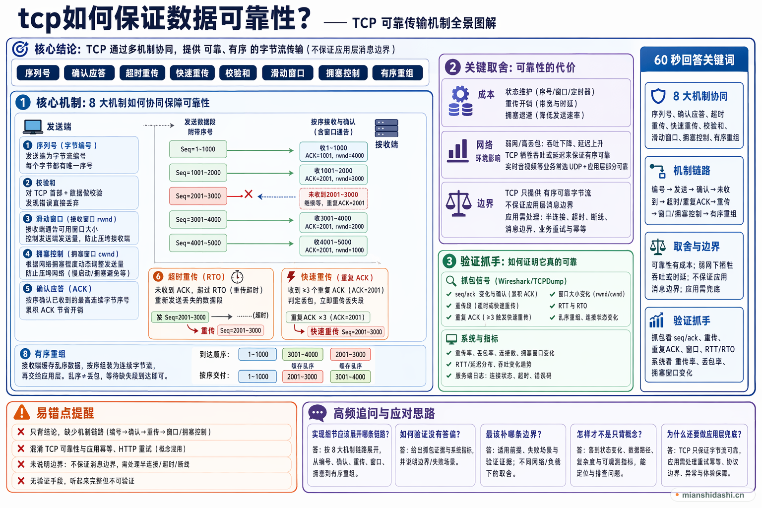 tcp如何保证数据可靠性？的结构化图解